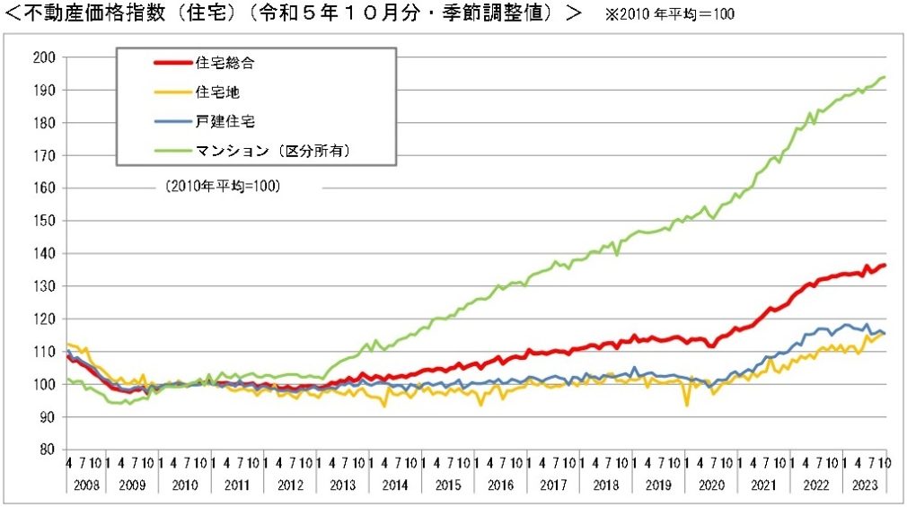不動産価格指数