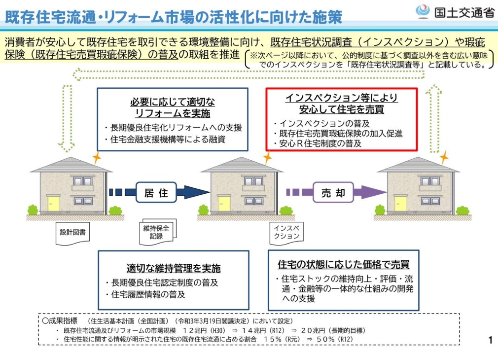 既存住宅流通・リフォーム市場の活性化に向けた施策