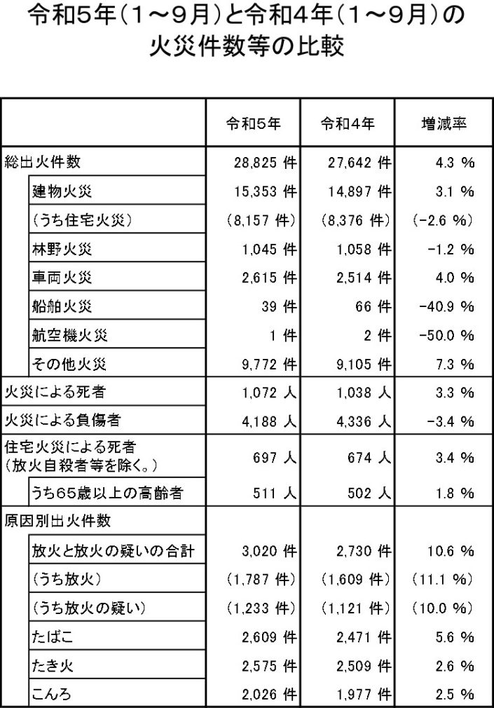 令和5年と令和4年の火災件数等の比較