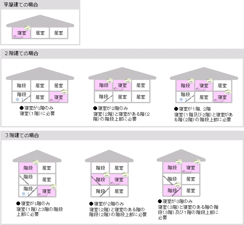 住宅用火災警報器の設置場所