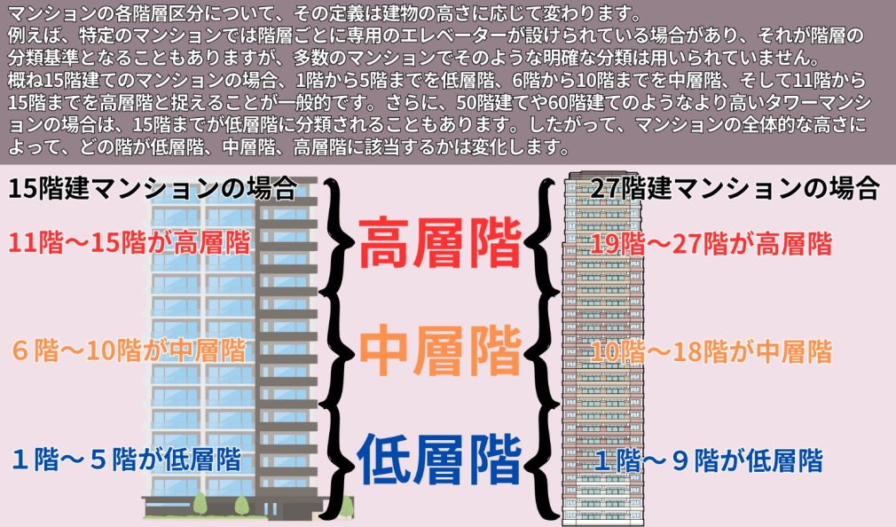 マンションの各階層区分について