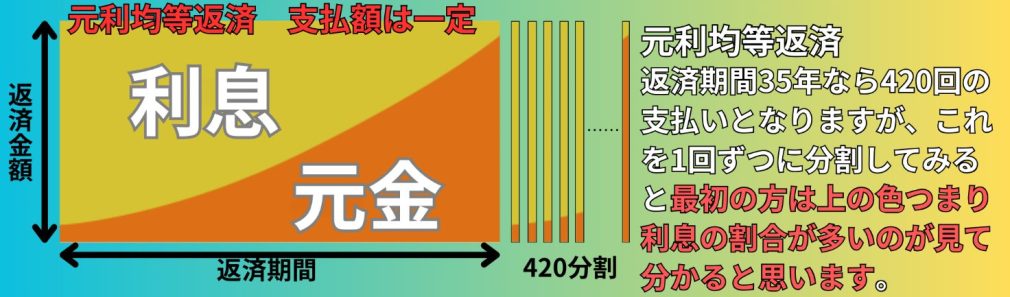 元利均等返済とは