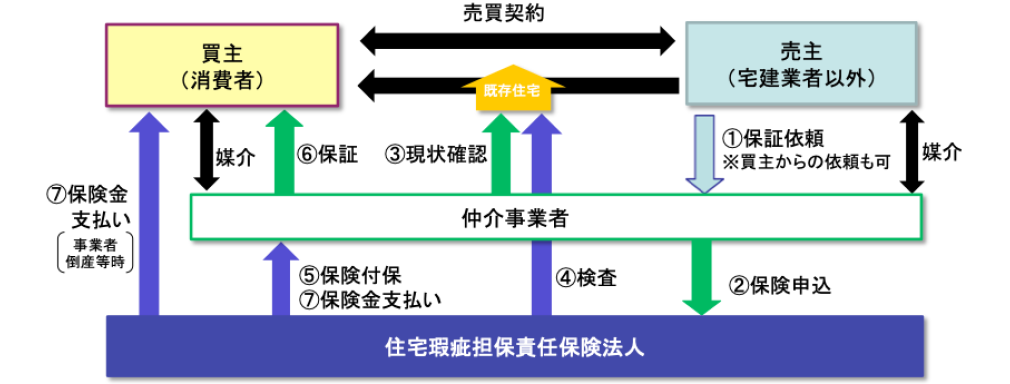 既存住宅売買瑕疵保険（個人間売買タイプ、仲介事業者保証型）