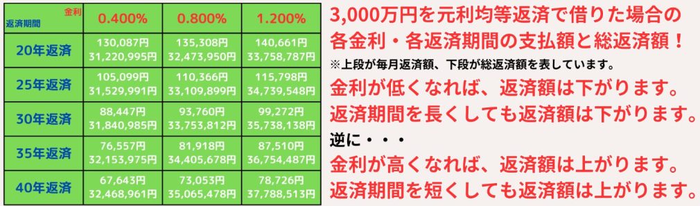 3000万円を元利均等返済で借りた場合の各金利・各返済期間の支払額と総返済額