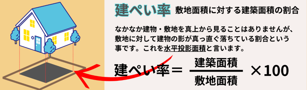 建ぺい率とは