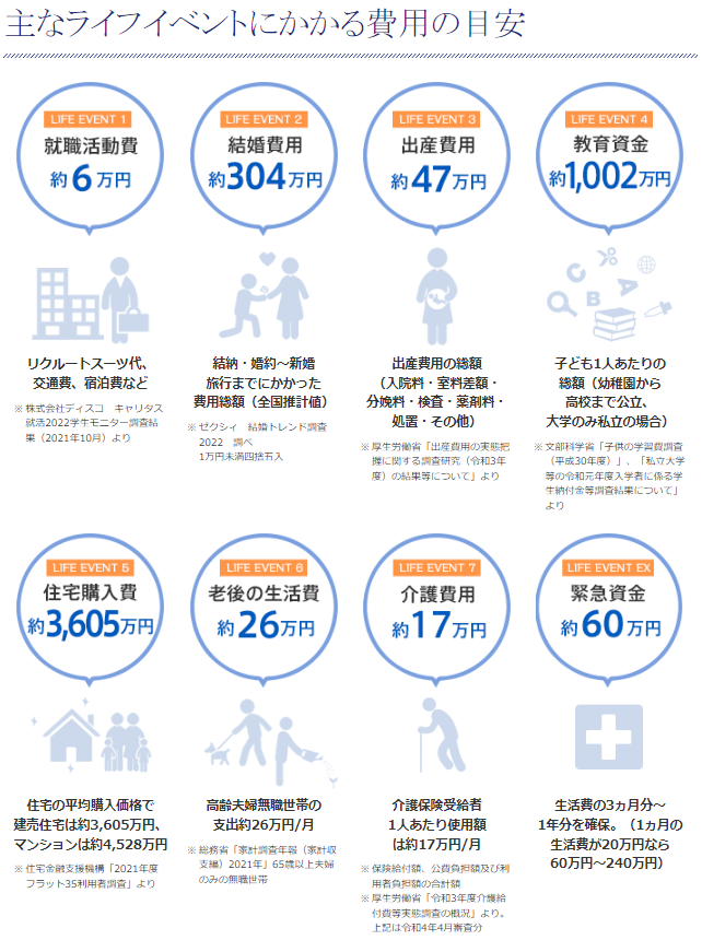 主なライフイベントにかかる費用の目安