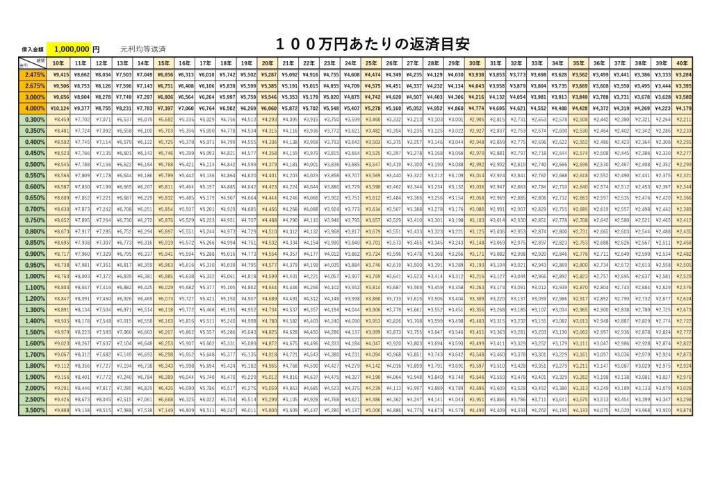 100万円あたりの返済目安