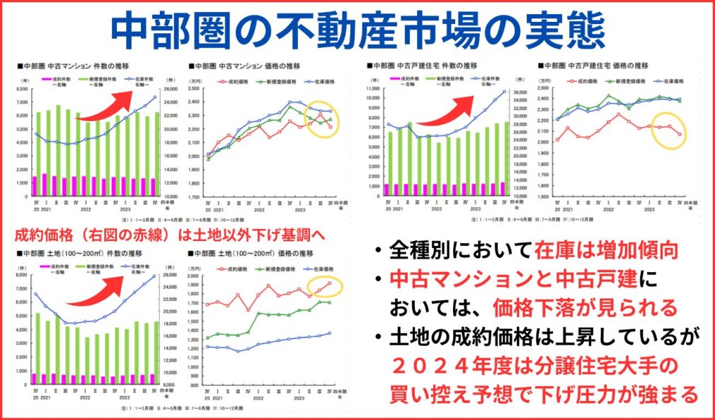 中部圏の不動産市場の実態