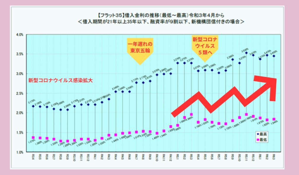 フラット35借入金利の推移