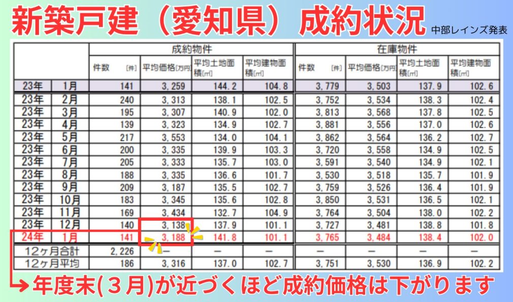 愛知県の新築戸建成約状況