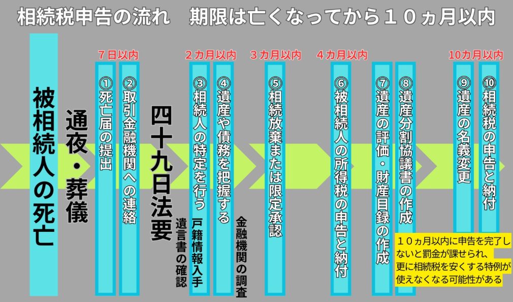 相続税申告の流れ