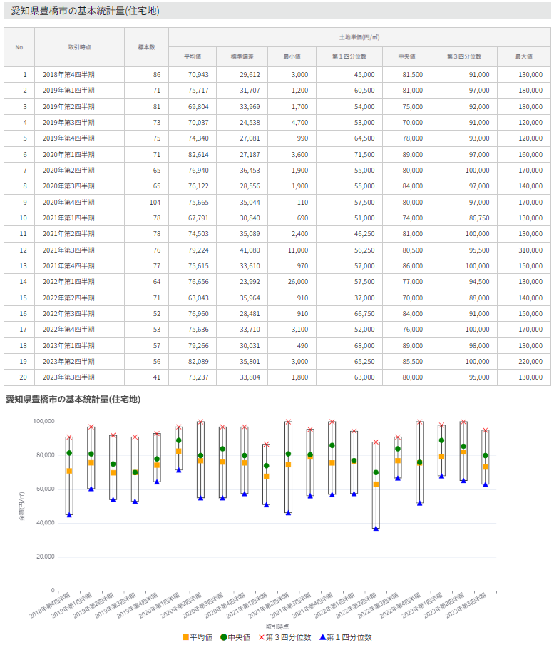 愛知県豊橋市の基本統計量（住宅地）