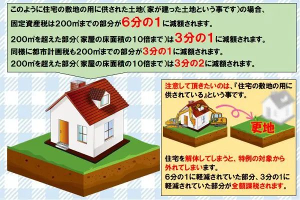 固定資産税・都市計画税の軽減措置