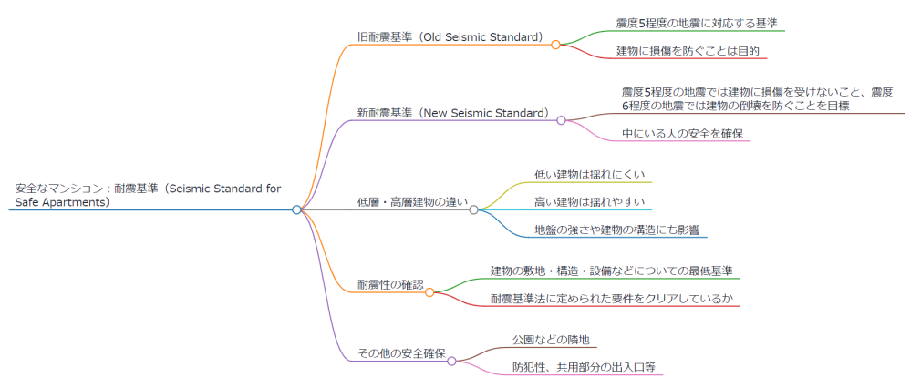 耐震性と防災設備のチェック