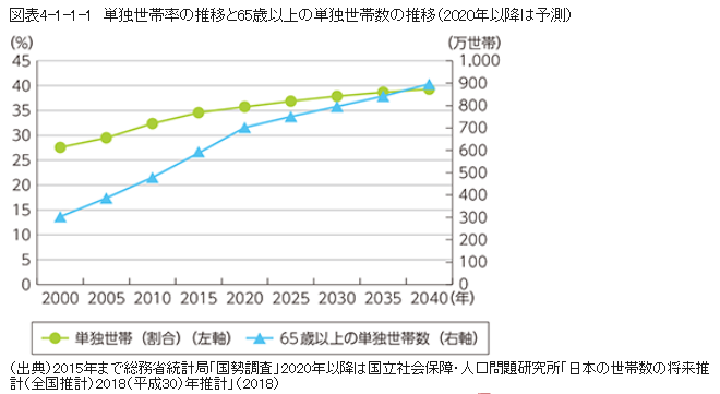 単独世帯率の推移と65歳以上の単独世帯数の推移