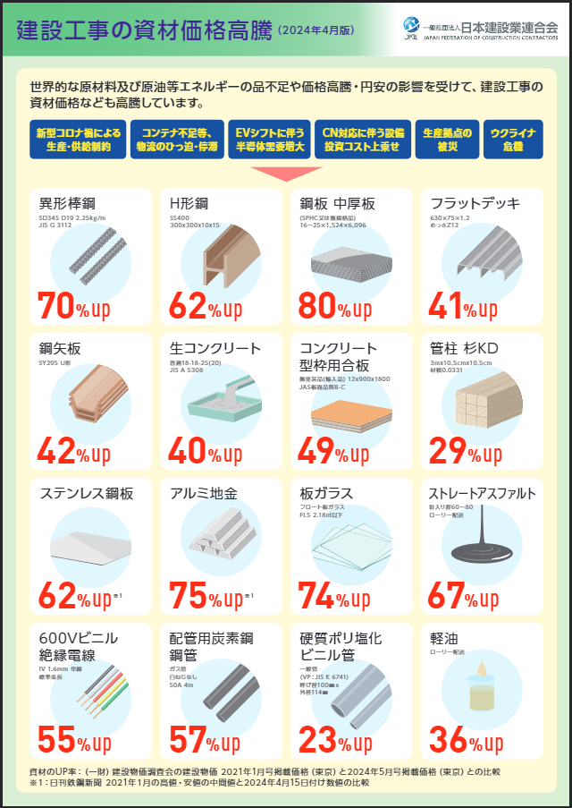 建設工事の資材価格高騰