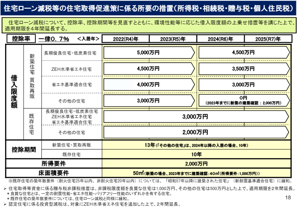 住宅ローン減税等の住宅取得促進策に係る所要の措置