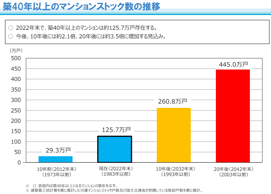 築40年以上のマンションストック数の推移