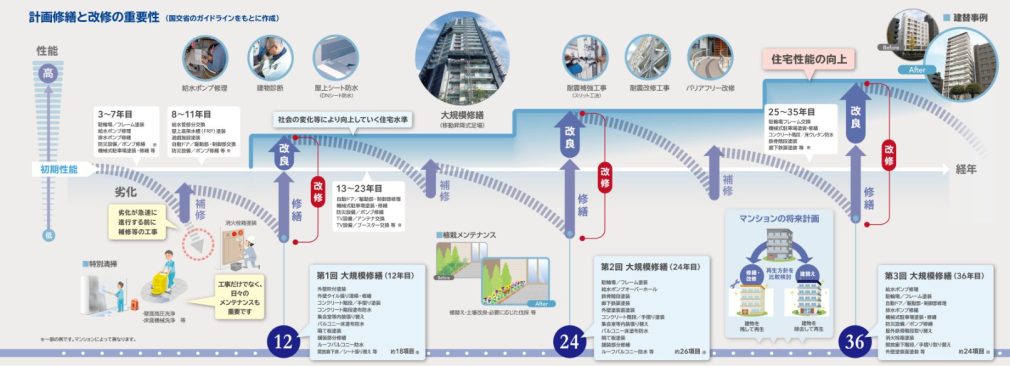 計画修繕と改修の重要性