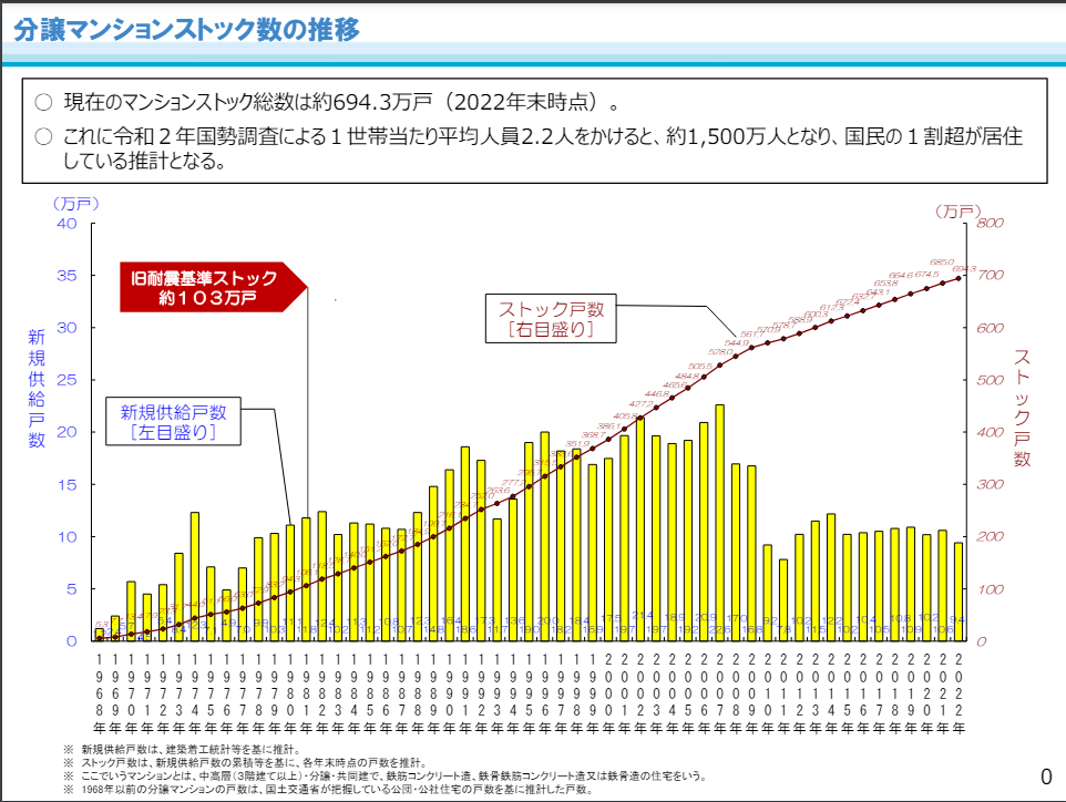 分譲マンションストック数の推移