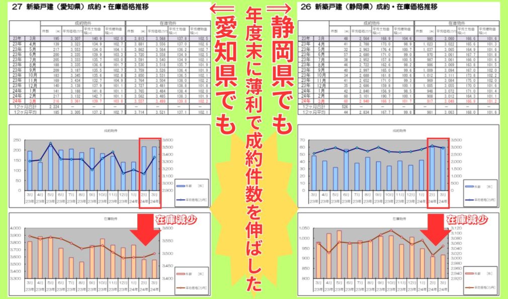 愛知・静岡における新築建売住宅市場特性と影響