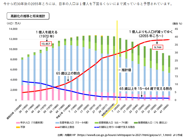 高齢化の推移と将来設計