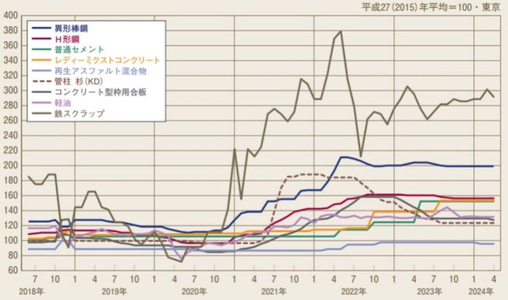建材費用の高騰