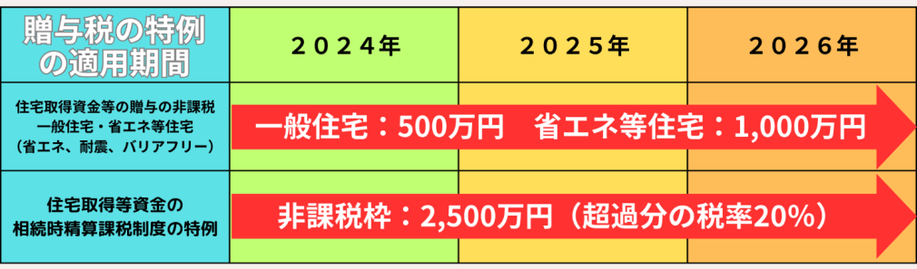 贈与税の特例の適用期間