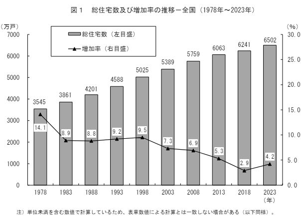 総住宅数及び増加率の推移