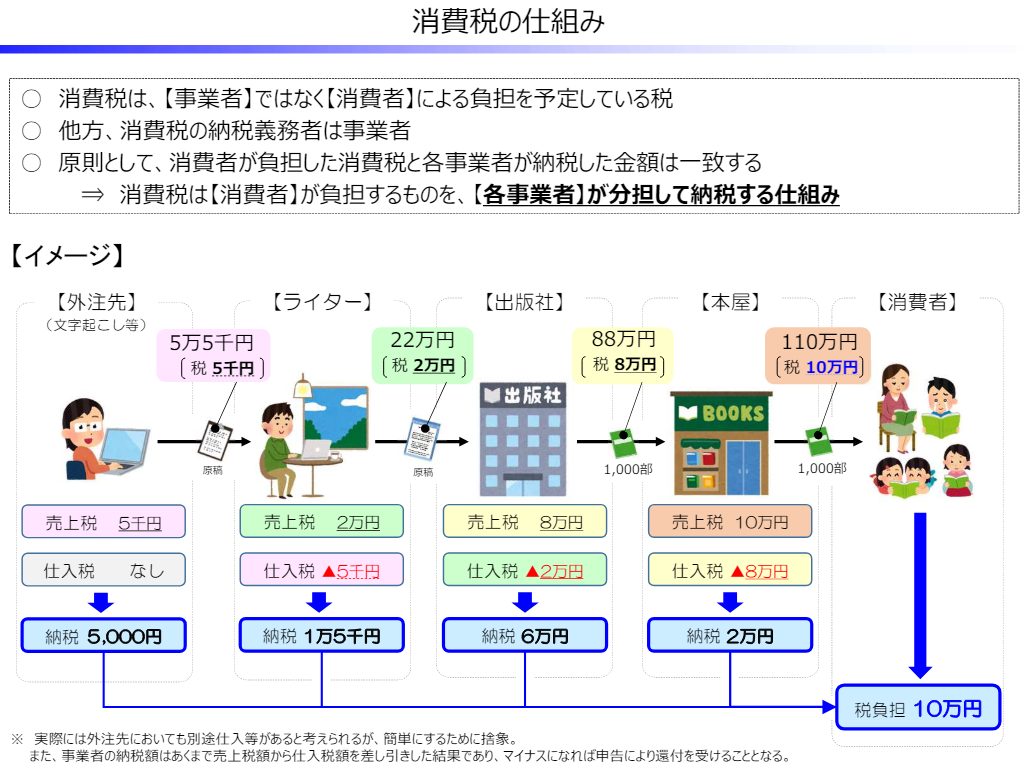 不動産購入・売却・売買で知っておきたい消費税の基本ルール | IEDEPA-家デパ