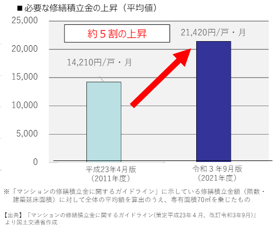 修繕積立金の上昇