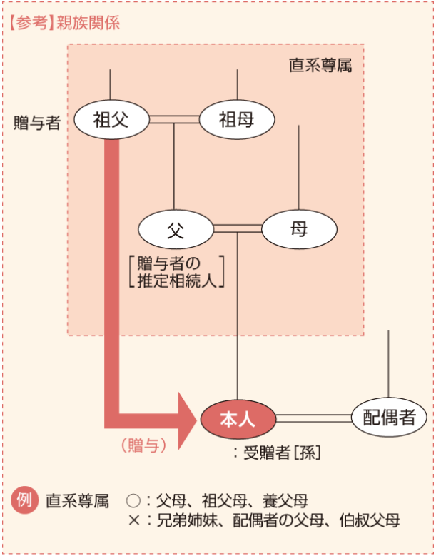 贈与の親族関係について