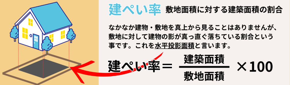 建ぺい率とは