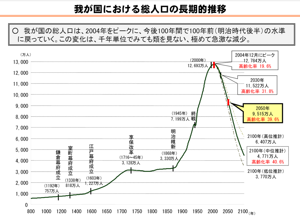 総人口の長期的推移