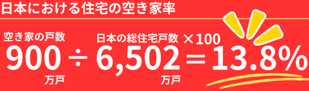 日本の全住宅の空き家率はなんと約13.8％