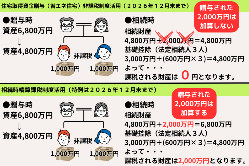 住宅取得資金贈与（省エネ住宅）の非課税枠制度と相続時精算課税制度を利用するケース