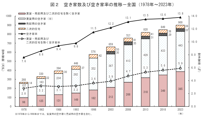 空き家数及び空き家率の推移