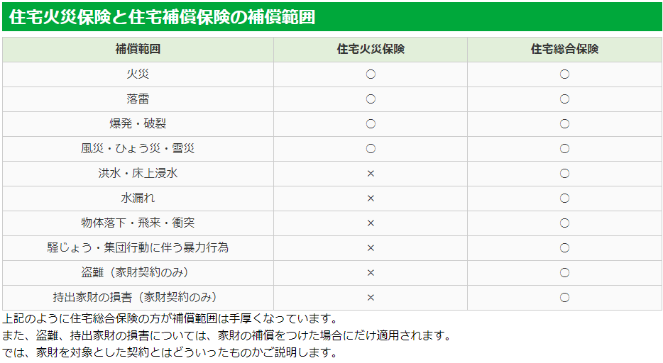 住宅火災保険と住宅保証保険の補償範囲