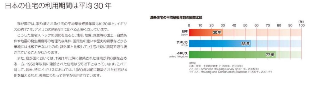日本の住宅の利用期間は平均30年
