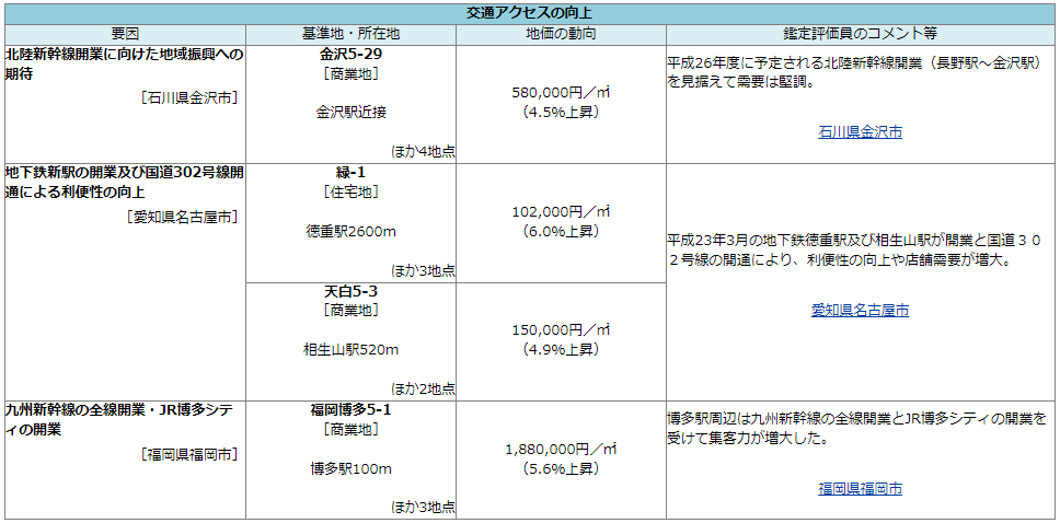 地価の上昇が見られた個別地点