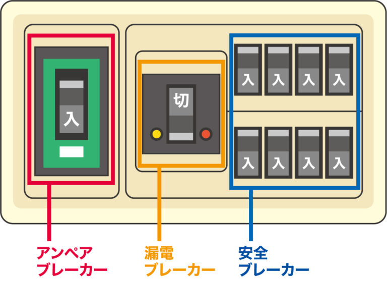 アンペアブレーカー、漏電ブレーカー、安全ブレーカー