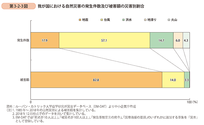 我が国における自然災害の発生件数及び被害額の災害別割合
