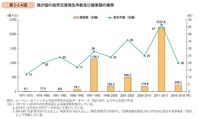 我が国の自然災害発生件数及び被害額の推移