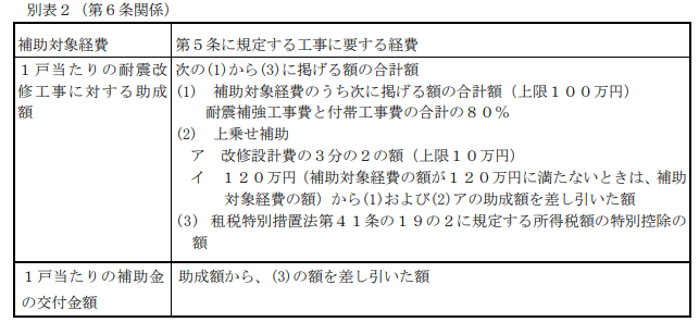 豊川市木造住宅耐震改修費補助金交付要綱