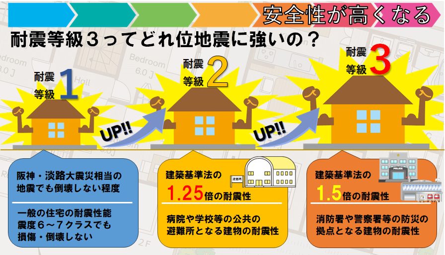 耐震等級３ってどれくらい地震に強いの？