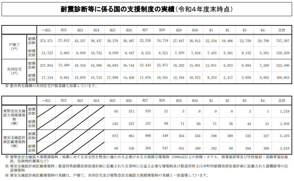 住宅・建築物の耐震化について