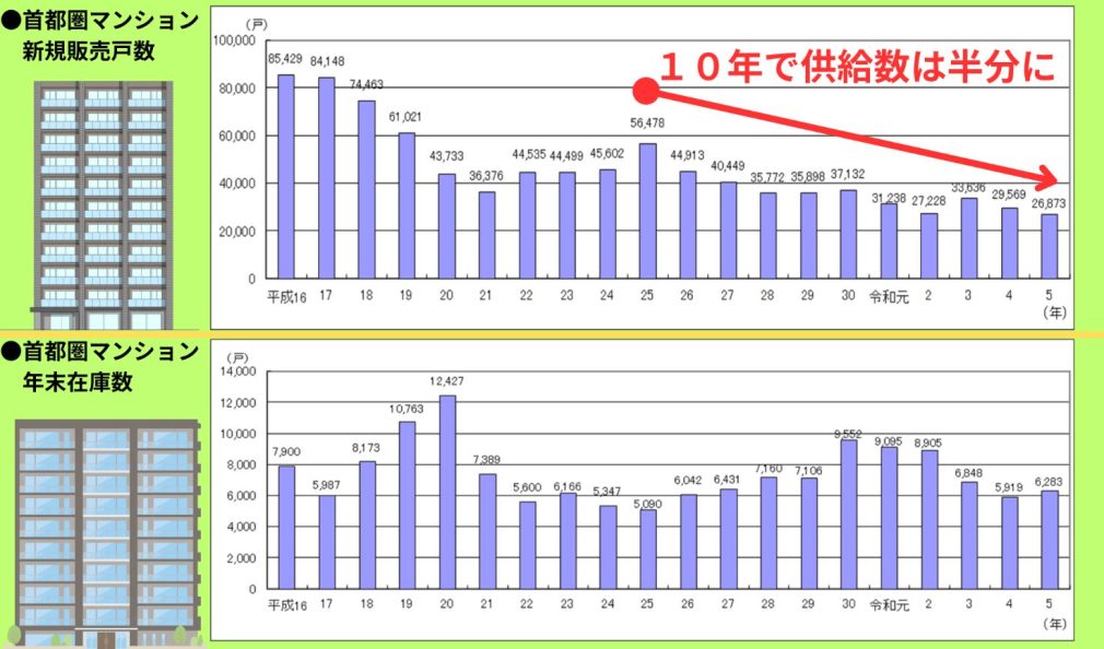 首都圏マンション新規販売戸数・年末在庫数