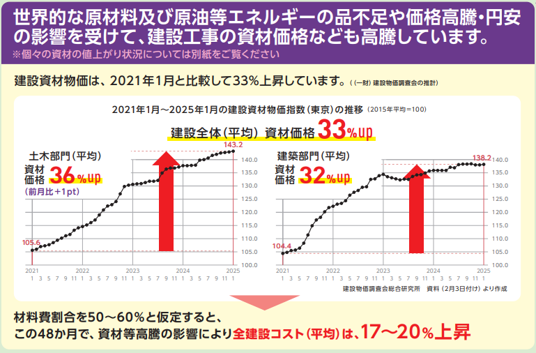 建設工事の資材価格なども高騰