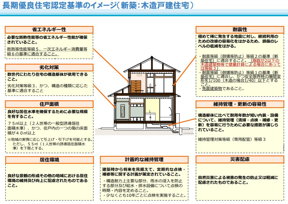 長期優良住宅認定基準のイメージ
