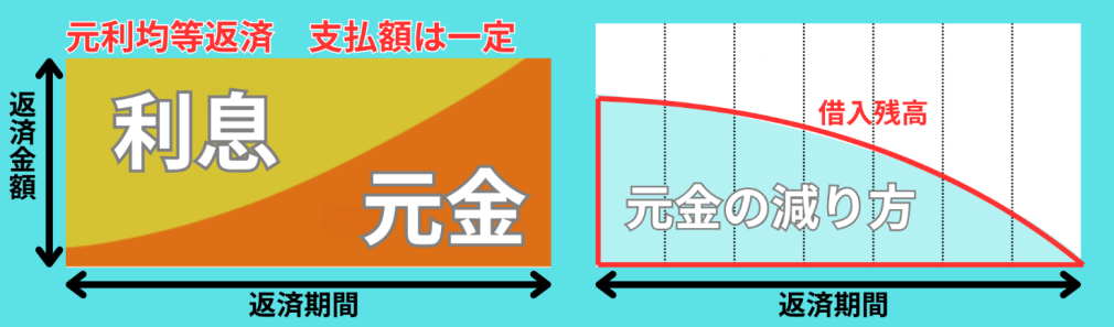 元金の減り方2